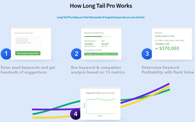 long tail pro affiliate marketing tool