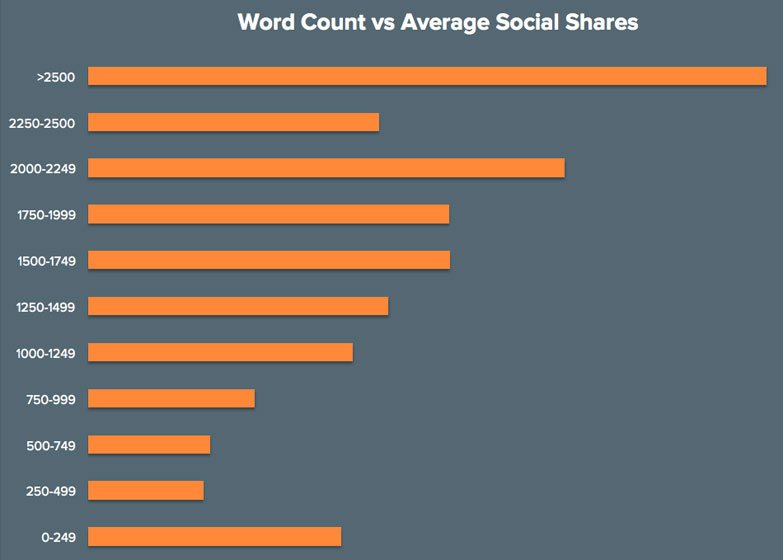 long-from content average social share